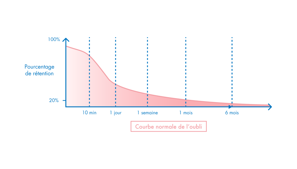 Courbe oubli